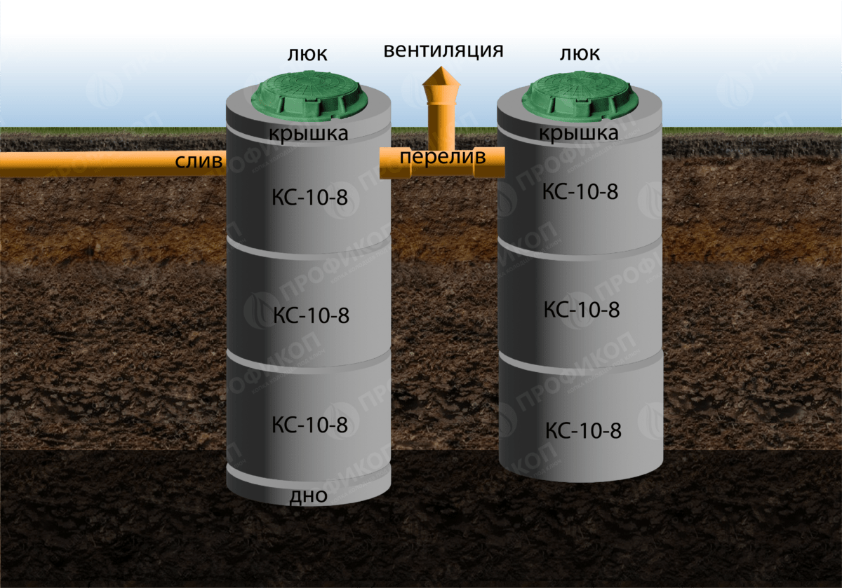 Септик из бетонных колец в Переславль-Залесском районе - Стоимость с  установкой септика под ключ | Цена канализации от 24000 руб. в Переславль -Залесске